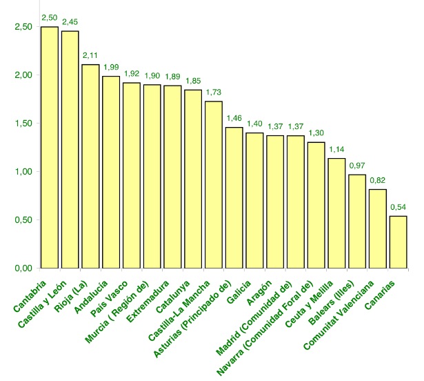 Estadística que marca la ratio de ciutadans que rep prestacions per dependència. Balears és la tercera per la cua. Font: Ministeri de Sanitat.