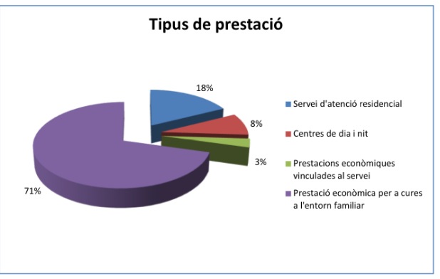 El tipus d'assistència, desglossada per categories. Font: CAIB.