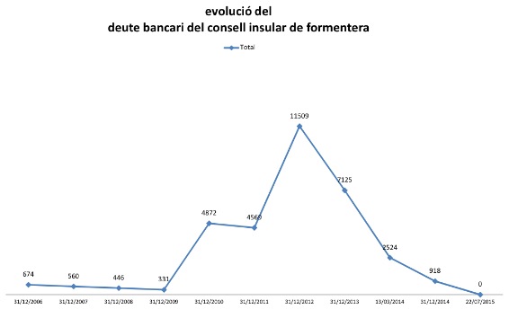 Evolució del deute bancari del Consell de Formentera, en milers d'euros.