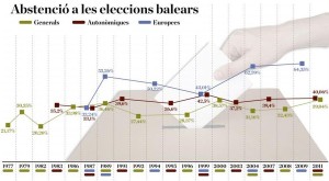 Les Illes són un feu abstencionista. Imatge: Ara Balears