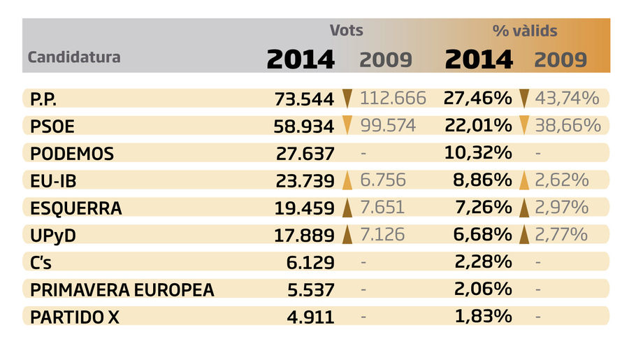 Resultats electorals a les Balears. Disseny: ARA Balears. Font: Ministeri de l'Interior.