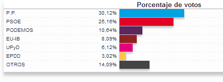 Resultats a l'illa d'Eivissa. Font: Ministeri de l'Interior.