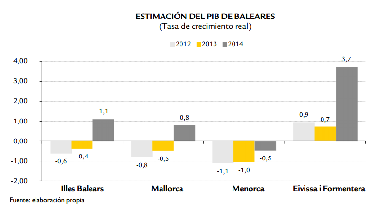 Datos de crecimiento por islas. Fuente: CAEB.