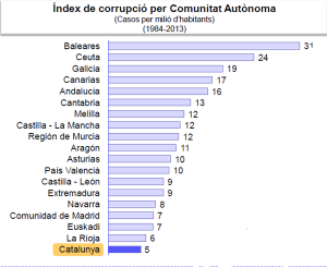 Balears lidera l'índex de corrupció a l'estat