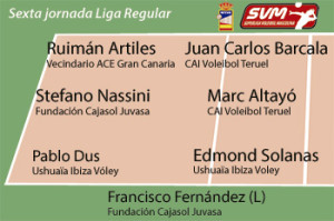 Edmon Solanas y Pablo Dus entran en el siete ideal de la sexta jornada de la Superliga.