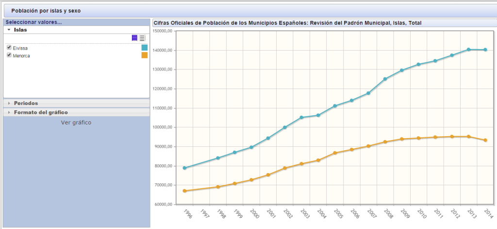 Gràfica remesa des de GxE, que mostra l'evolució de la població a les illes d'Eivissa i Menorca. 