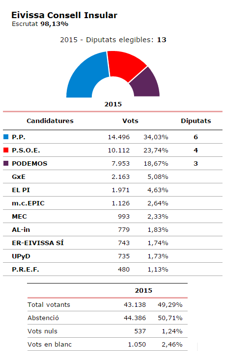 Consell Eivissa