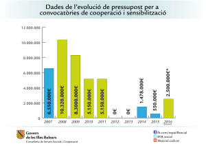 Un gráfico sobre las ayudas aportadas a las ONG a partir de 2007. 