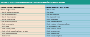 Comparativa de los alimentos más y menos comprados en Balears en comparación con la media nacional.