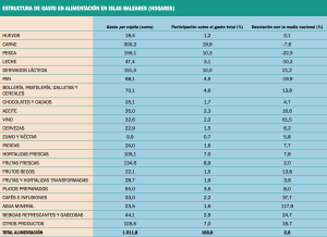 Tabla del gasto medio de alimentación de los ciudadanos de Balears, según Mercasa.