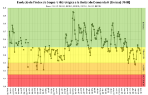 Evolución del índice de sequía hidrológica en Eivissa.