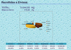 Imagen de los datos de residuos recogidos en Eivissa en julio.