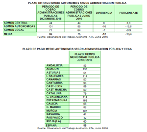 Tabla de morosidad elaborada por ATA en una imágen extraída de su página web.