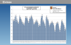 Evolución de las reservas hídricas de Eivissa en los últimos años.