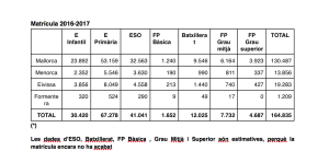 Número de alumnos matriculados en Balears.