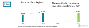 Imagen de la comparativa del crecimiento de la plazas turísticas regladas y no regladas en los dos últimos años.